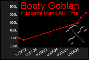 Total Graph of Booty Goblan