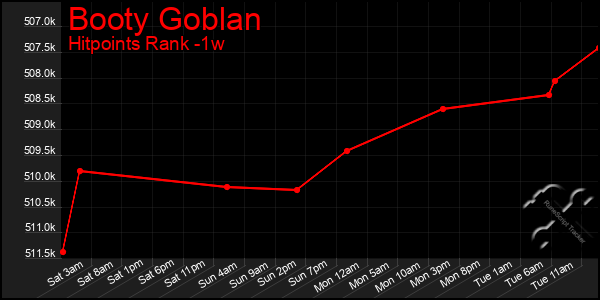 Last 7 Days Graph of Booty Goblan