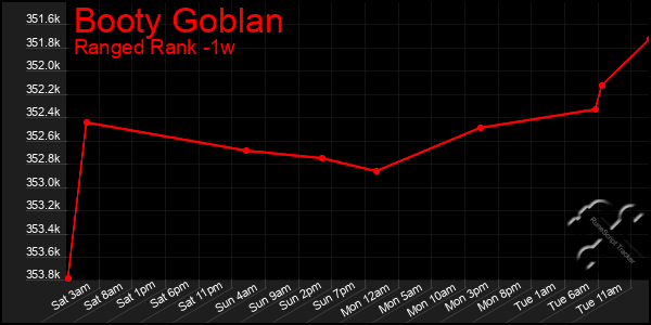 Last 7 Days Graph of Booty Goblan