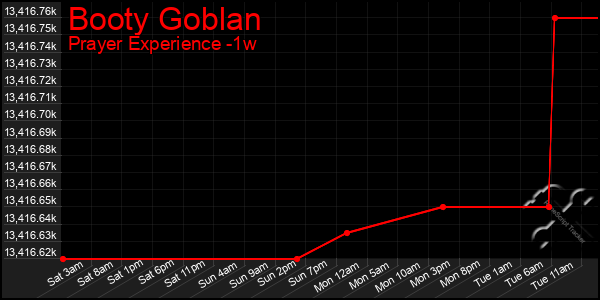 Last 7 Days Graph of Booty Goblan