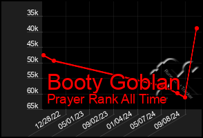 Total Graph of Booty Goblan