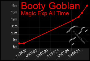 Total Graph of Booty Goblan