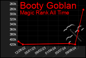 Total Graph of Booty Goblan