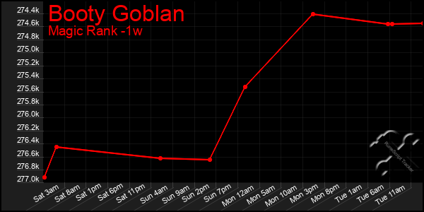 Last 7 Days Graph of Booty Goblan