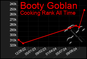 Total Graph of Booty Goblan