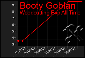 Total Graph of Booty Goblan