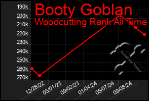 Total Graph of Booty Goblan