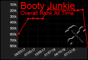 Total Graph of Booty Junkie