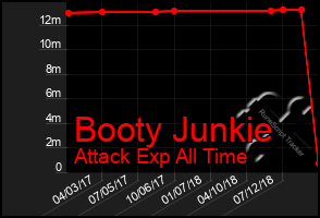 Total Graph of Booty Junkie