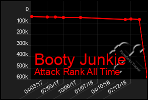 Total Graph of Booty Junkie