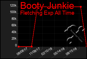 Total Graph of Booty Junkie