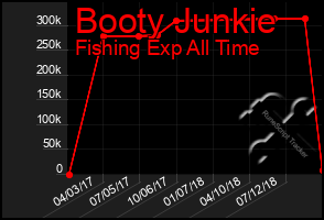 Total Graph of Booty Junkie