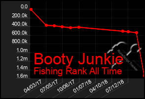 Total Graph of Booty Junkie