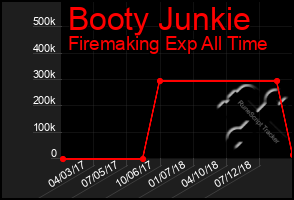 Total Graph of Booty Junkie
