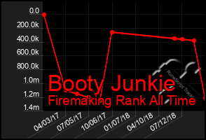 Total Graph of Booty Junkie
