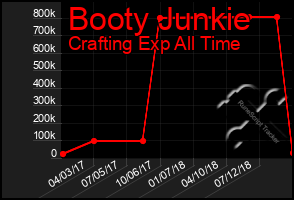 Total Graph of Booty Junkie
