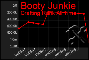 Total Graph of Booty Junkie
