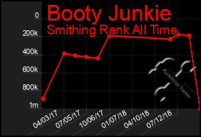 Total Graph of Booty Junkie