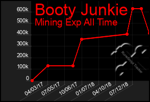 Total Graph of Booty Junkie