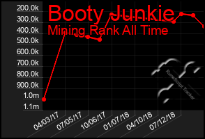 Total Graph of Booty Junkie