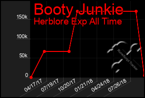 Total Graph of Booty Junkie