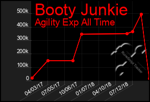 Total Graph of Booty Junkie