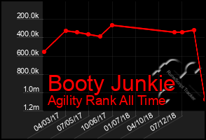 Total Graph of Booty Junkie