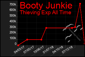 Total Graph of Booty Junkie