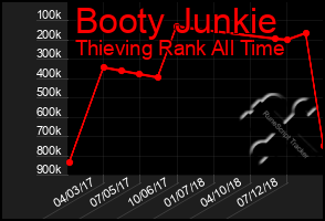 Total Graph of Booty Junkie