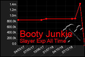 Total Graph of Booty Junkie