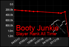 Total Graph of Booty Junkie