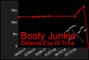 Total Graph of Booty Junkie