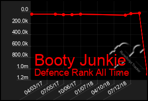 Total Graph of Booty Junkie