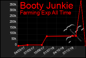 Total Graph of Booty Junkie