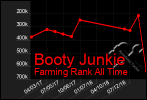 Total Graph of Booty Junkie