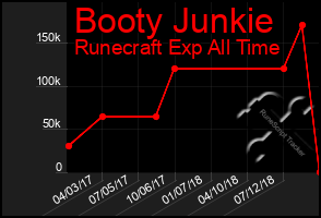 Total Graph of Booty Junkie