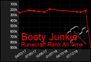 Total Graph of Booty Junkie