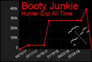 Total Graph of Booty Junkie