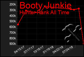 Total Graph of Booty Junkie