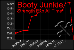Total Graph of Booty Junkie