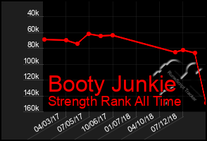 Total Graph of Booty Junkie