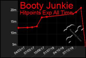 Total Graph of Booty Junkie