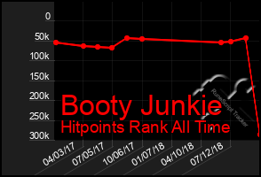 Total Graph of Booty Junkie