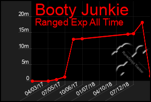Total Graph of Booty Junkie
