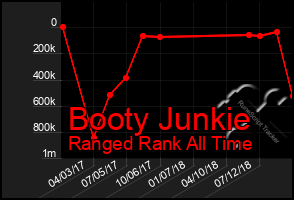 Total Graph of Booty Junkie