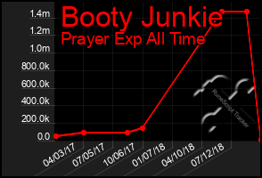 Total Graph of Booty Junkie