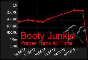Total Graph of Booty Junkie