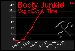 Total Graph of Booty Junkie