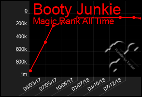 Total Graph of Booty Junkie