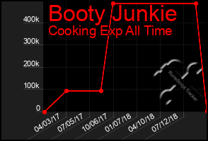 Total Graph of Booty Junkie
